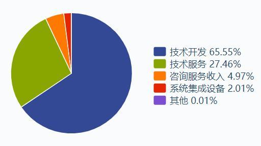 银行it服务商天阳科技ipo:营收净利三年复合增速超30%
